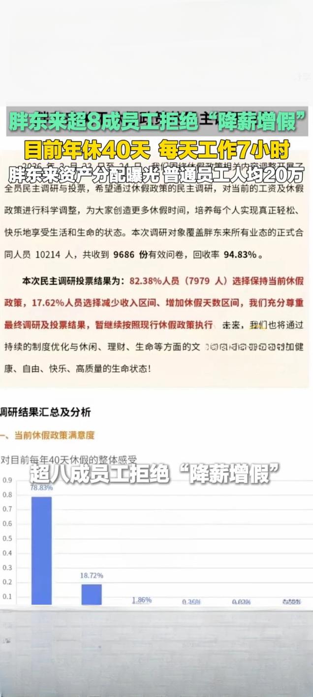 胖东来超8成员工拒降薪增假普通员工人均获20万资产分配3月8日，河南零售