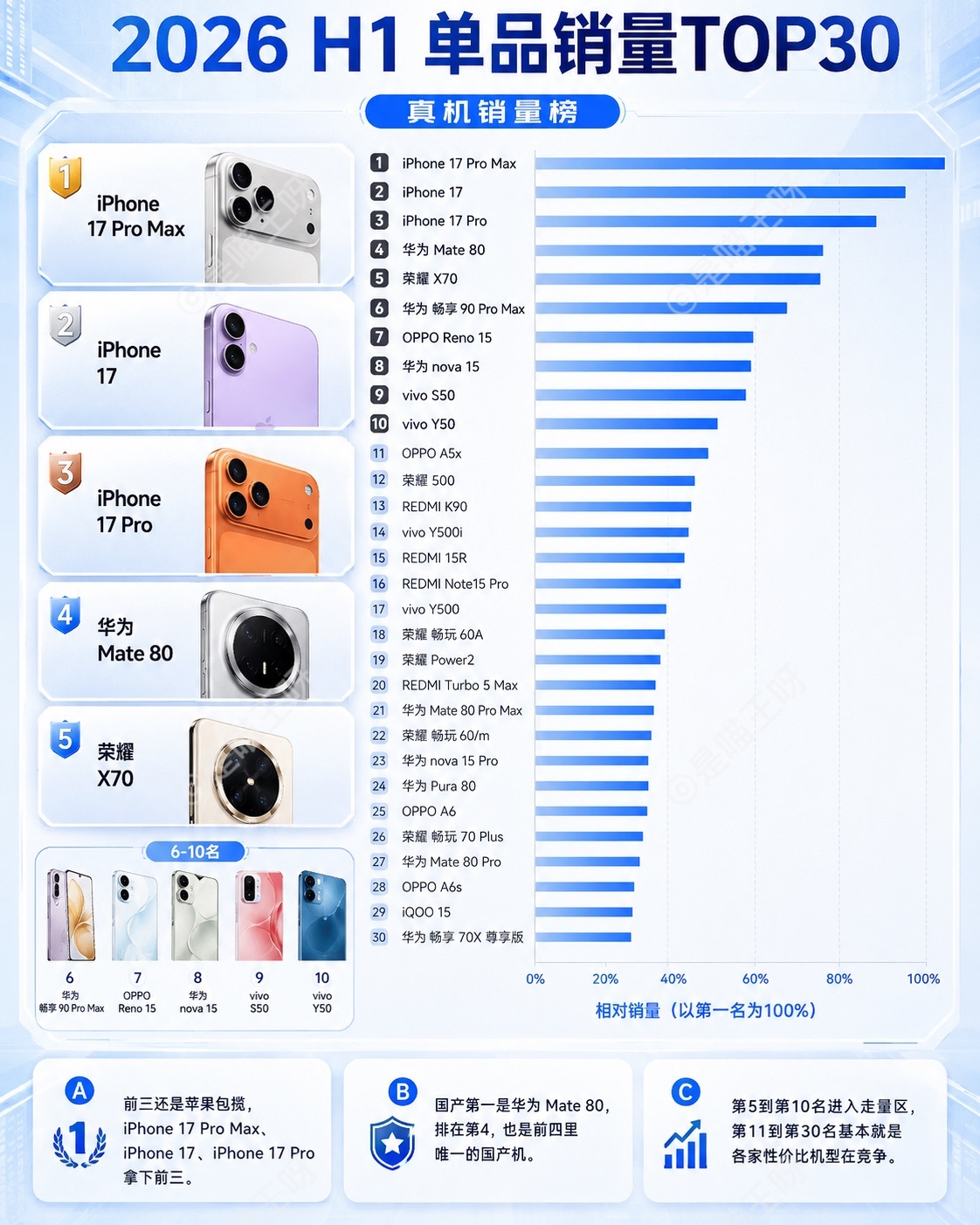 看来大家嘴上说不买，但是行动还是很诚实啊 第一名： iPhone 1...
