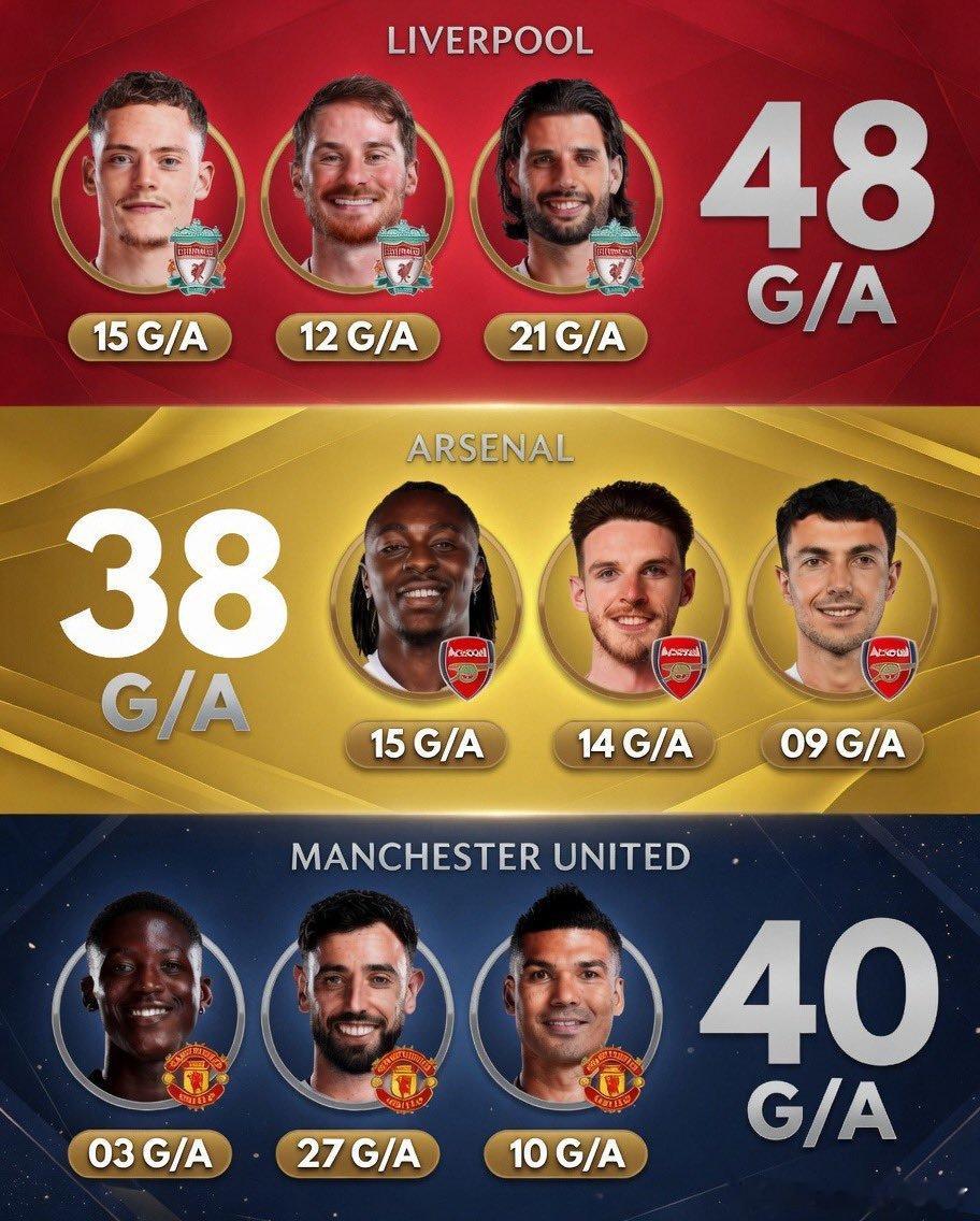 本赛季利物浦的活力利物浦▫️22/23赛季：20▫️23/24赛季：61▫️