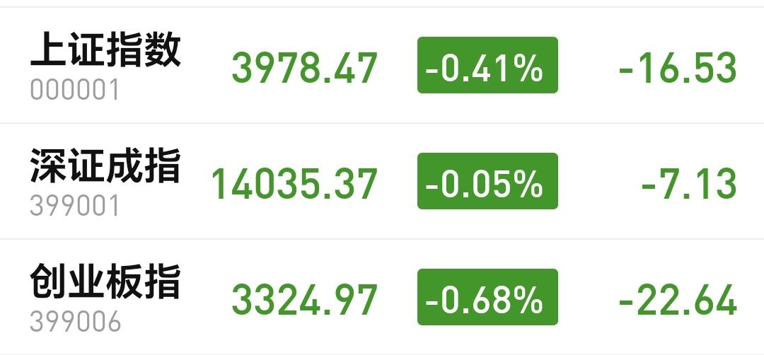 基金：市场低开震荡，是不是c浪下跌开始了今天市场低开以后小幅度震荡，创业板指下