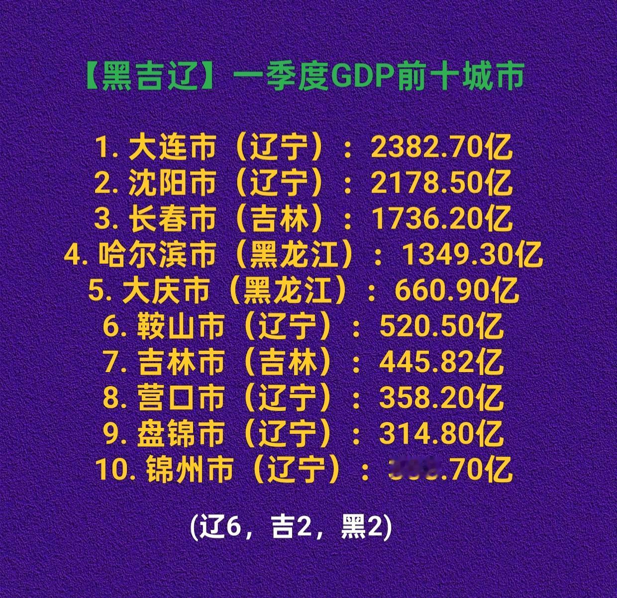 2026年一季度东北三省各市GDP还是以大连，沈阳，“双核”为主。大连市GDP