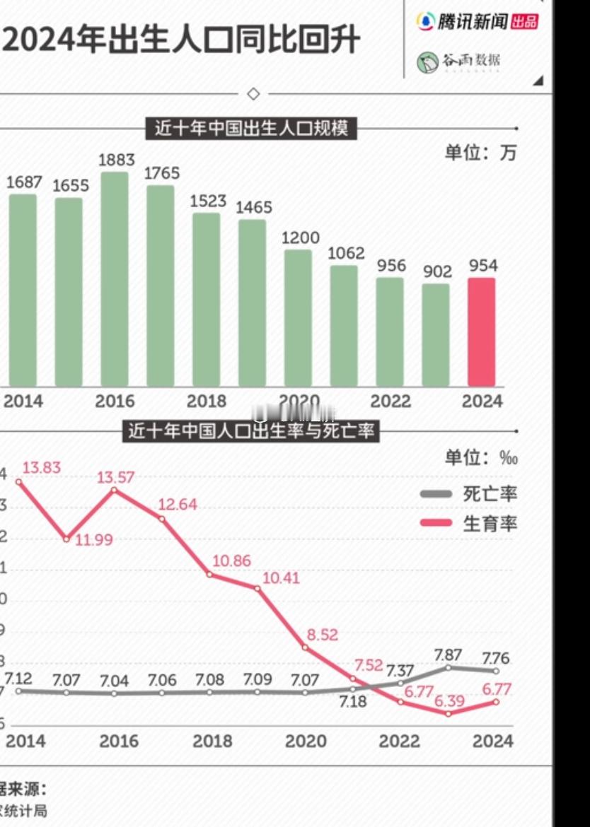中国2014-2024年出生率死亡率数据生育率快速走低死亡率缓慢走高在2