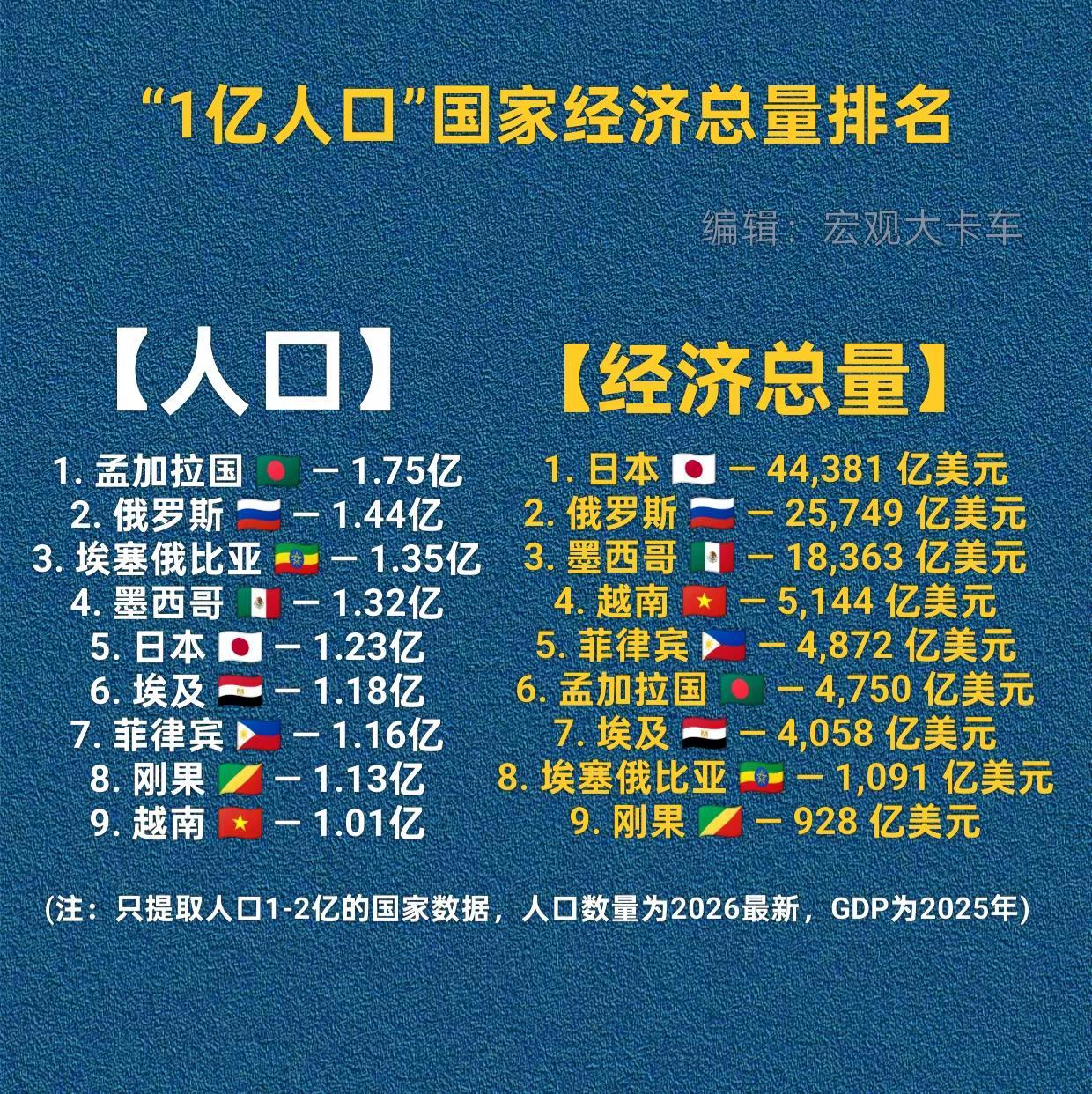 “1亿人口”国家GDP排名。全球1亿人口以上但是不到2亿人口的国家共计9个。日本