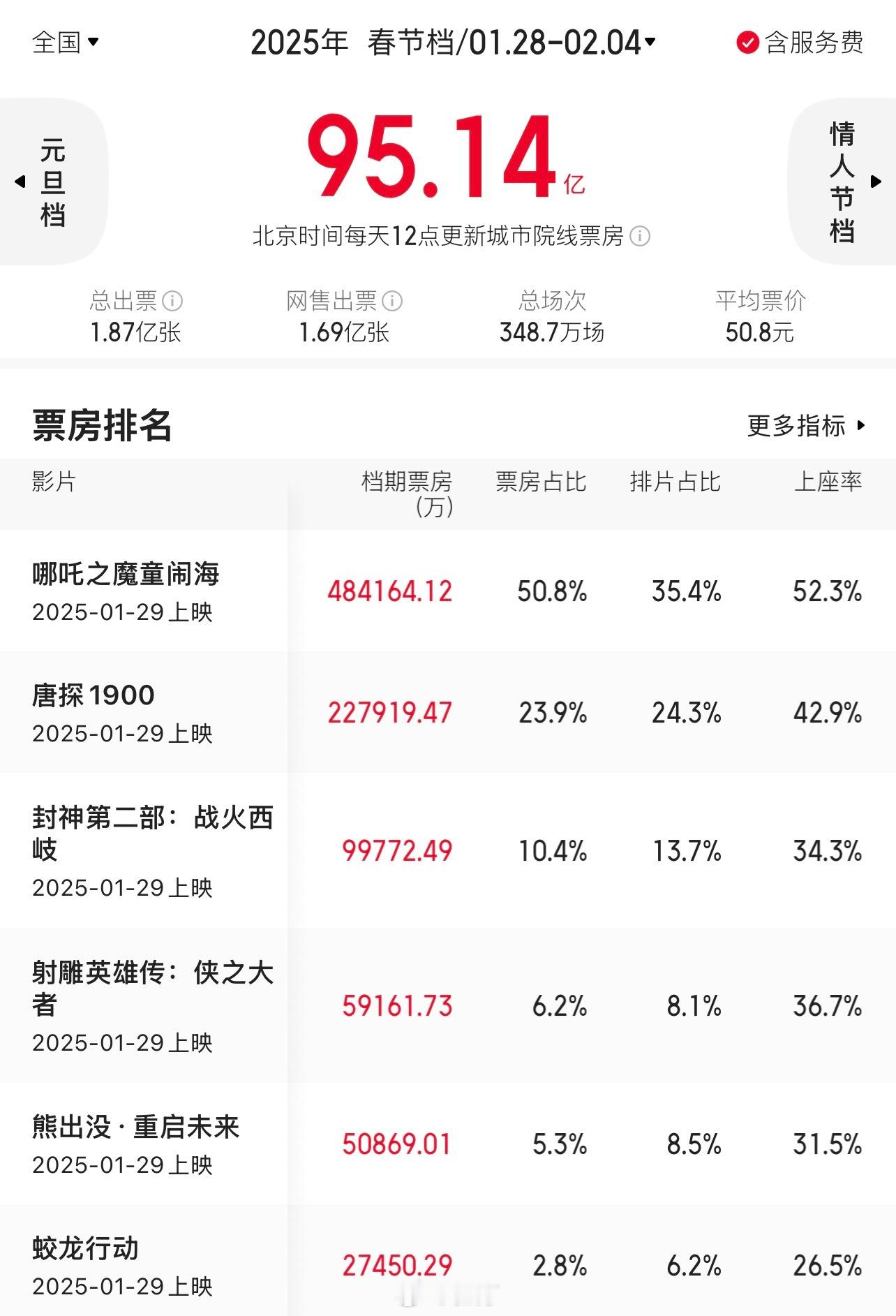 春节档票房回到18年2026年春节档总票房57亿元。但是！今年春节档还是7天