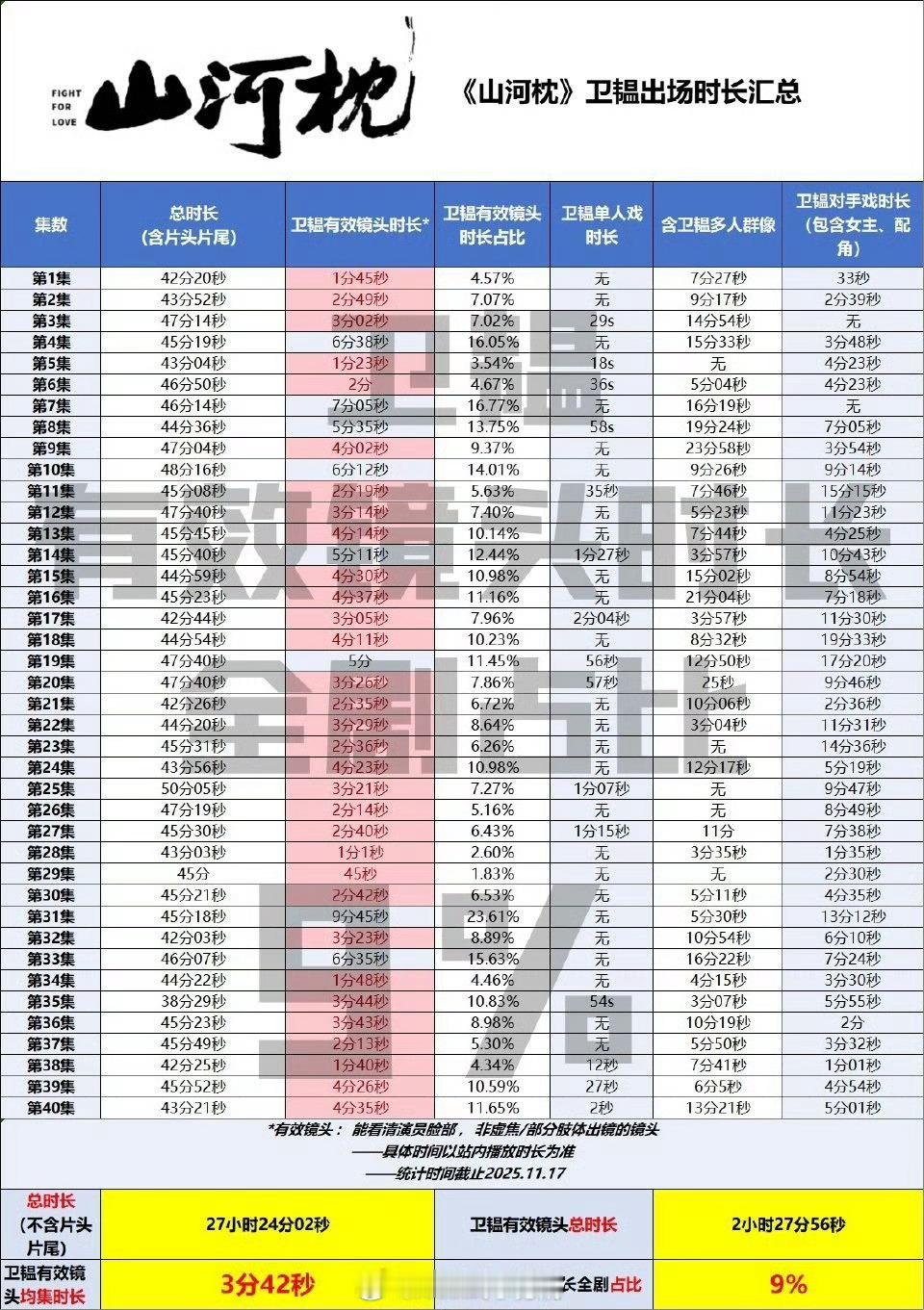 丁禹兮《山河枕》出场时长拉表🈶