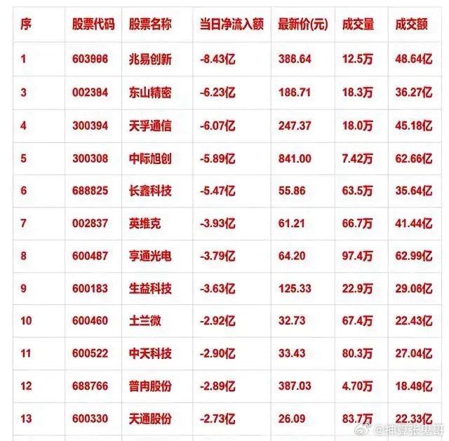 警报拉响！8月26日早盘一小时14只主力大额净流出个股曝光盘面资金