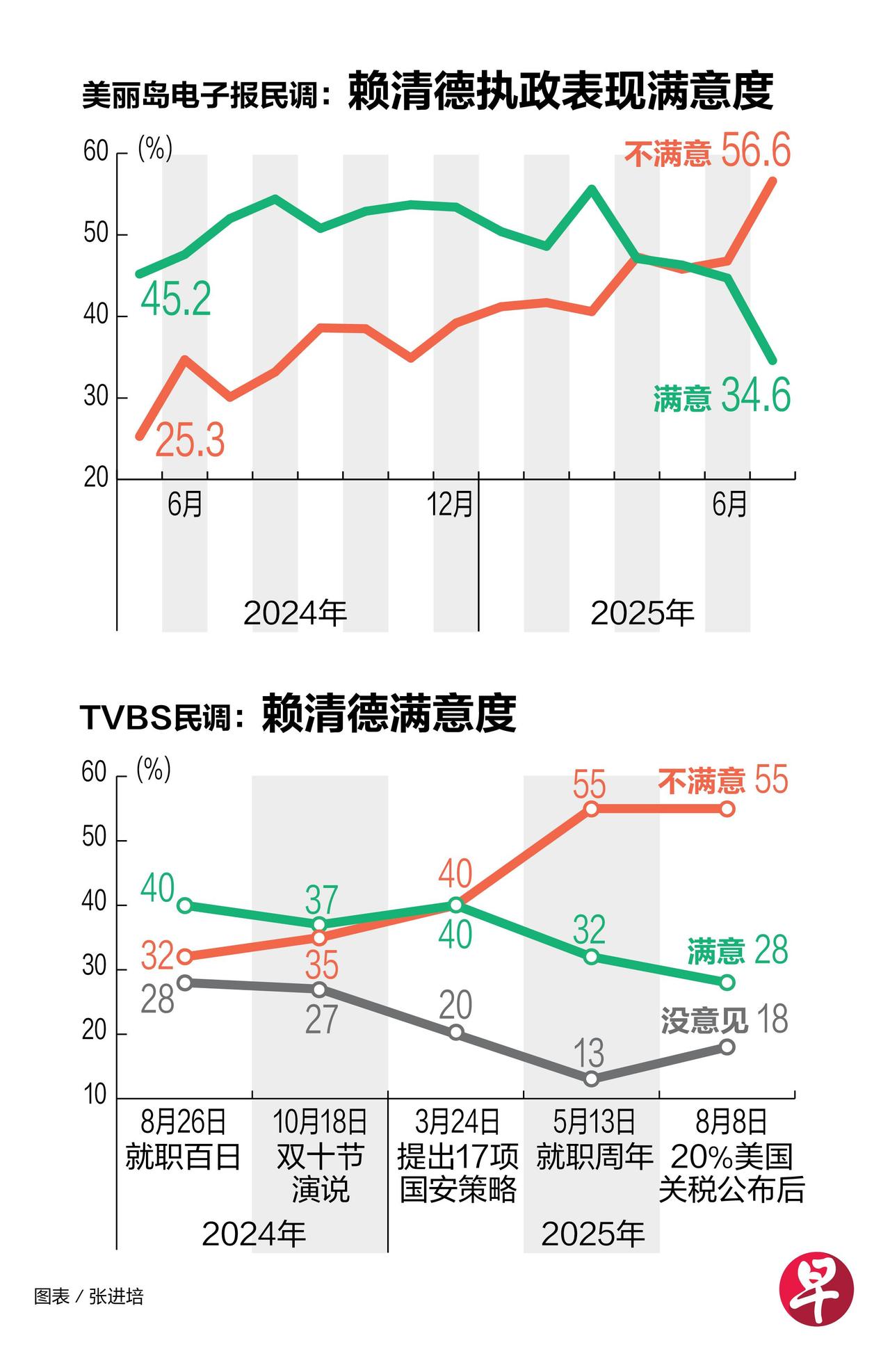 赖清德已经成为了跛脚鸭，亲绿的《美丽岛电子报》在726大罢免后做的民调显示，赖清