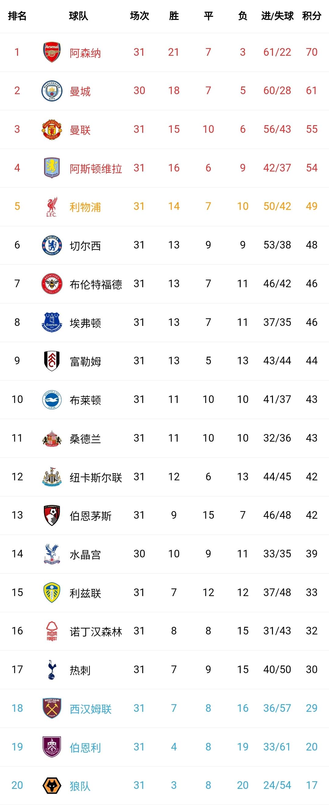 随着纽卡1-2不敌桑德兰、热刺0-3惨败森林、维拉2-0击败西汉姆联，英超最新积