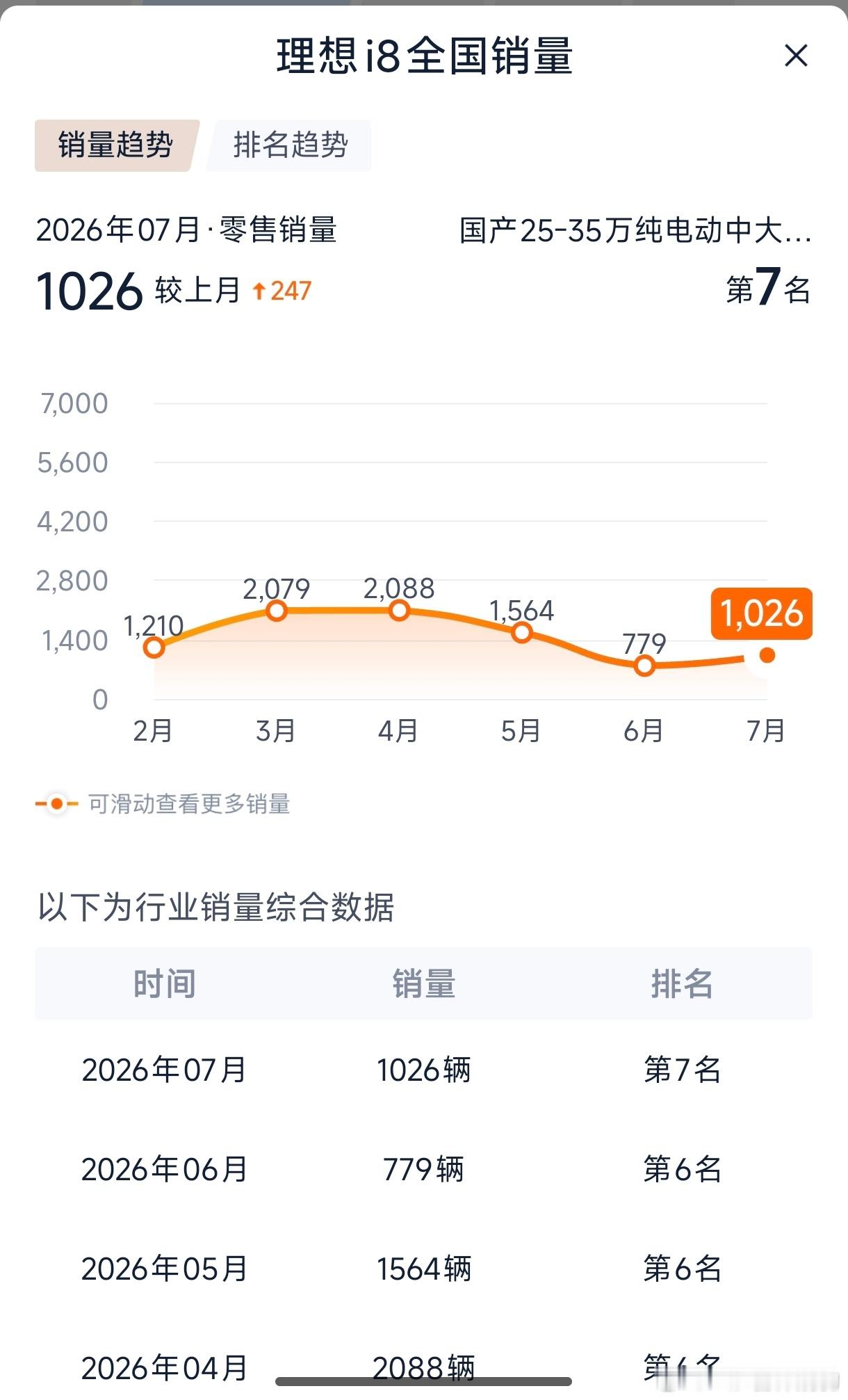 理想第三季度交付指引9.5w-10w辆7月交付了30468辆那么，8月9月月均交