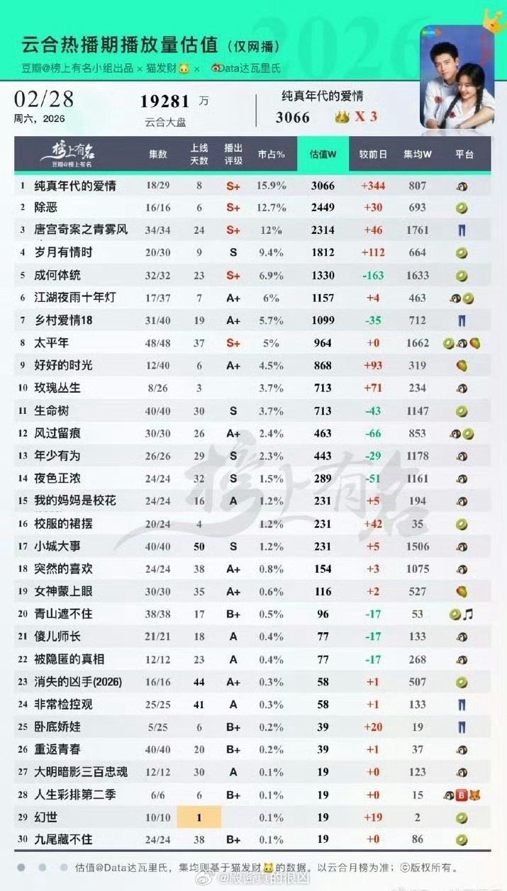 唐宫奇案热播期结束能打赢2000保卫战吗？（目前大环境看如果集均有2000在今年