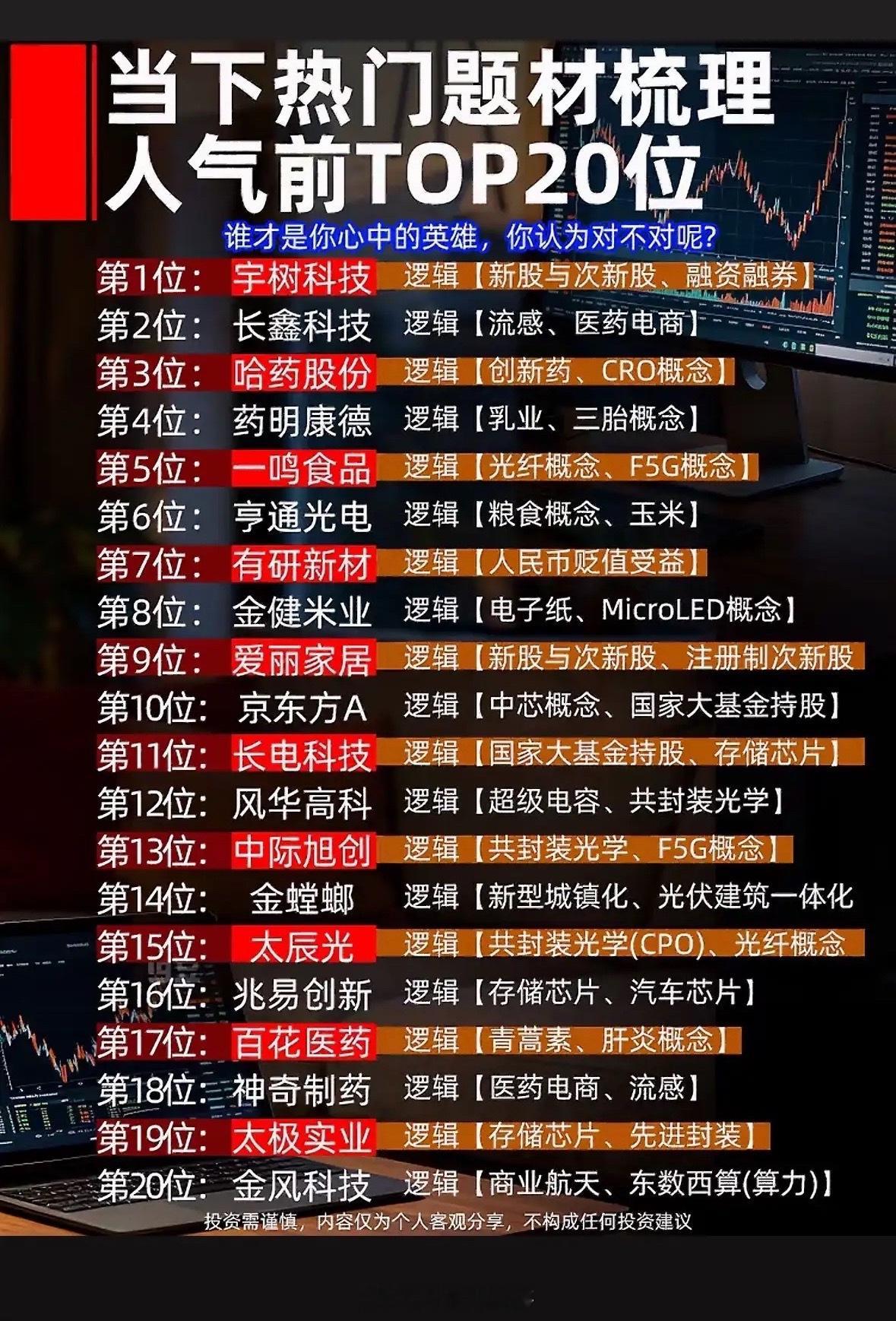 当前股市热榜，前20名公司排行。当前股市热榜前20名公司很值得关注。像长鑫科技是