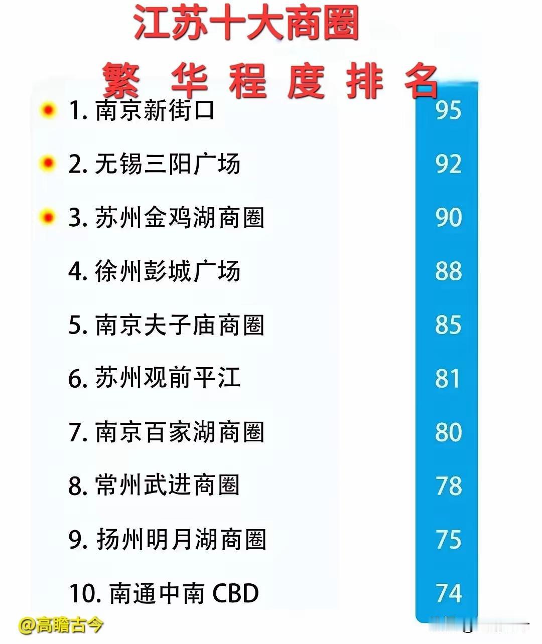 城市商圈太厉害了！老徐的彭城广场排名第四，是苏北五市唯一入选的，当个省域副