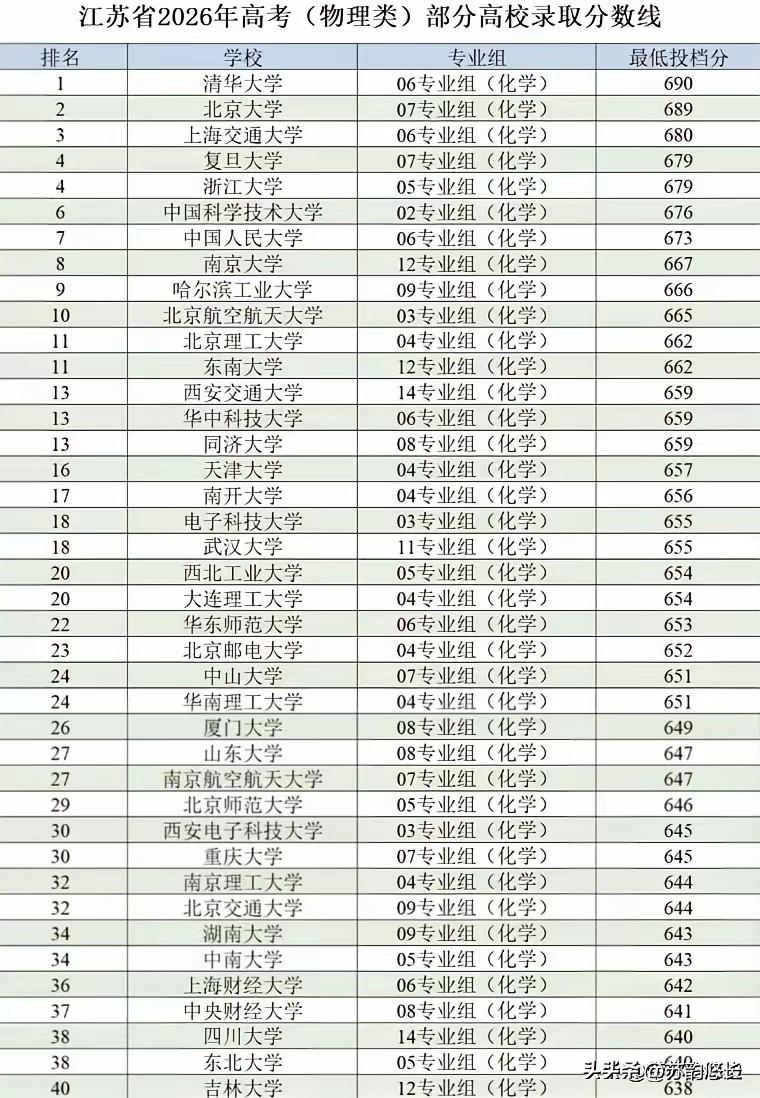 江苏考生有多惨？630~640分尴尬无比！南航、南理工别想了，门槛都够不到，64