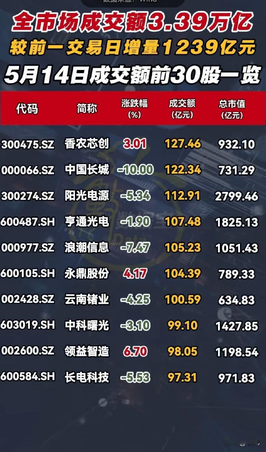 3.39万亿成交沸腾！5月14日A股成交TOP30个股全景解析5月14日A股