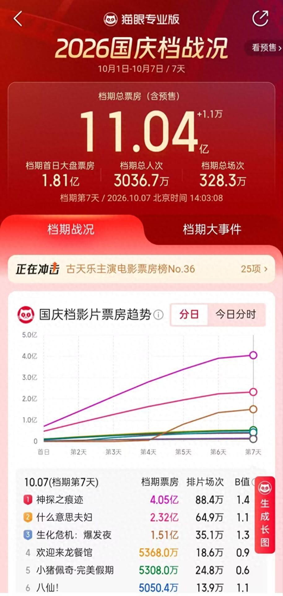 "离谱！今年国庆档电影院彻底乱套了。十余部新片挤在一起上映，到10月7号