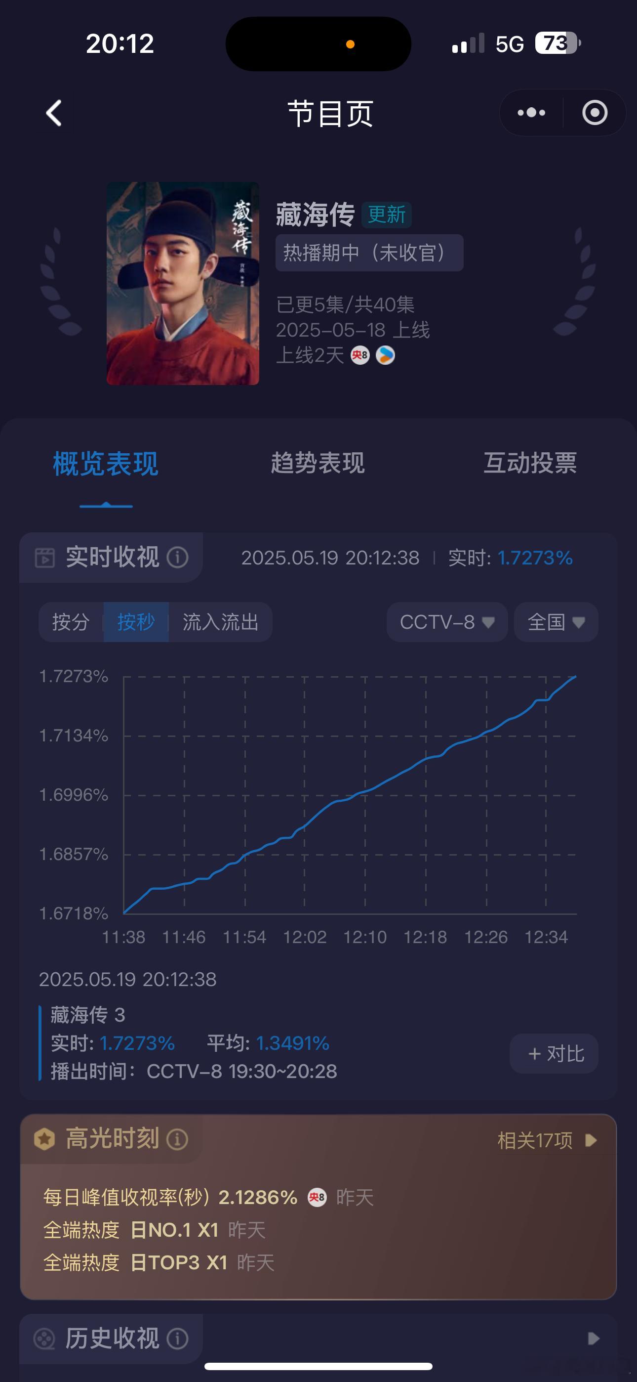 《藏海传》今晚收视率还是挺坚挺的，央一大结局，央5乒乓球比赛，但是还不错，这剧留