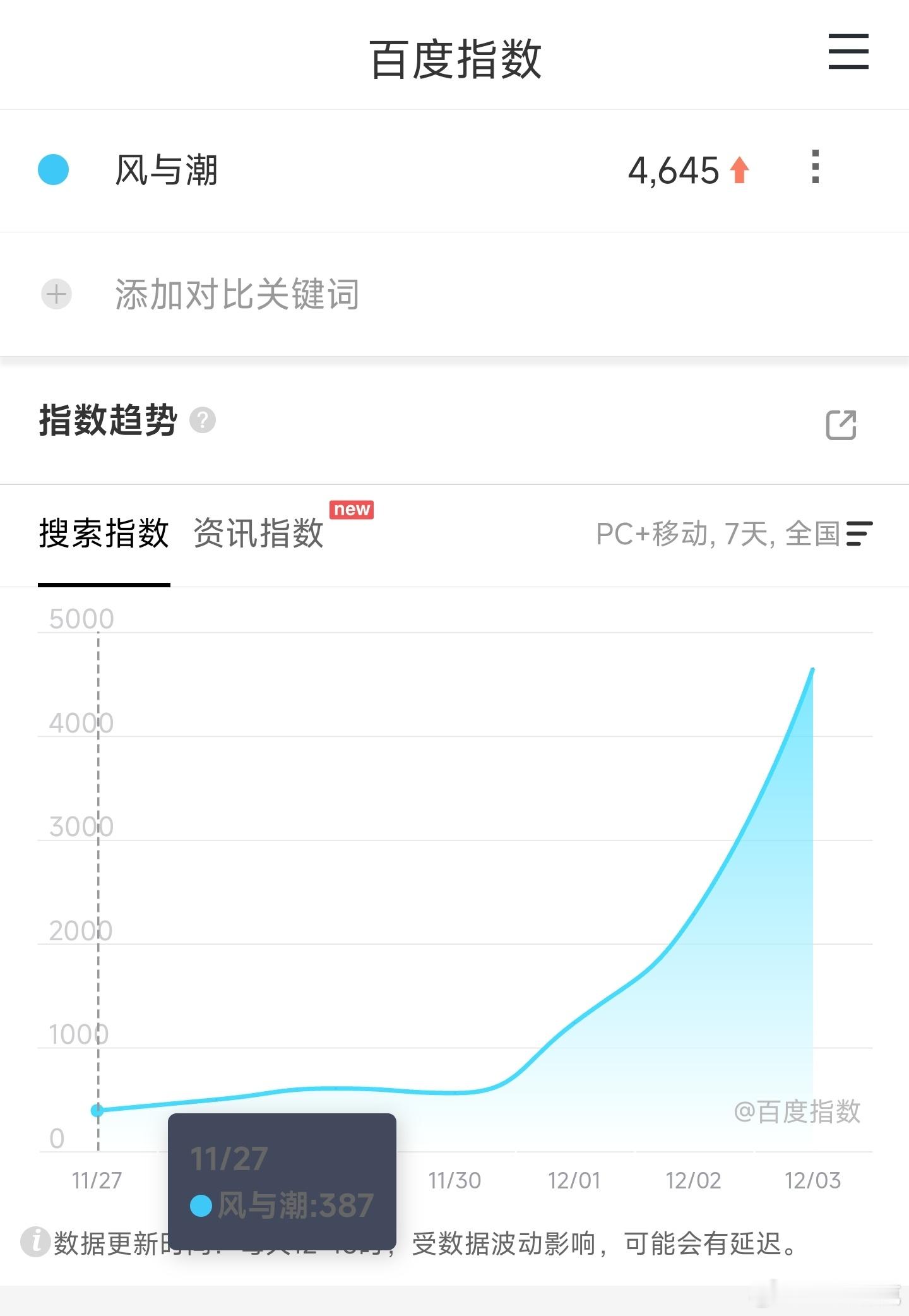 风与潮定档任嘉伦的风与潮这几天百指从几百到四千+，也是极低水平，前景堪忧，看看今