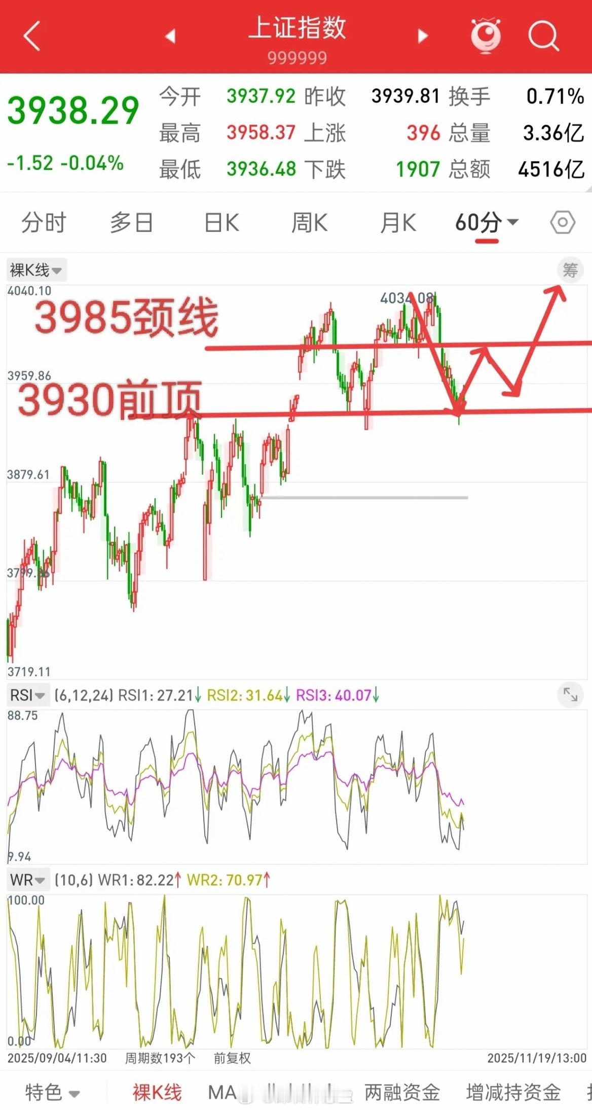 A股，珍惜这两天底部机会！主力的耐心是值得我们每一位散户学习的。截止目前四千多只