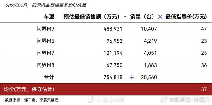 问界均价有多高？按四款车型的入门指导价计算，均价高达37万。而且以M8和