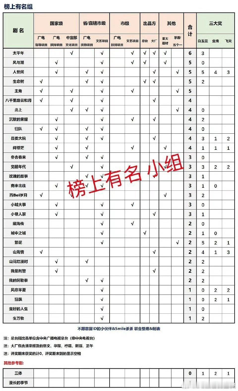 看明白这个表，想多拿奖，要怎么选剧