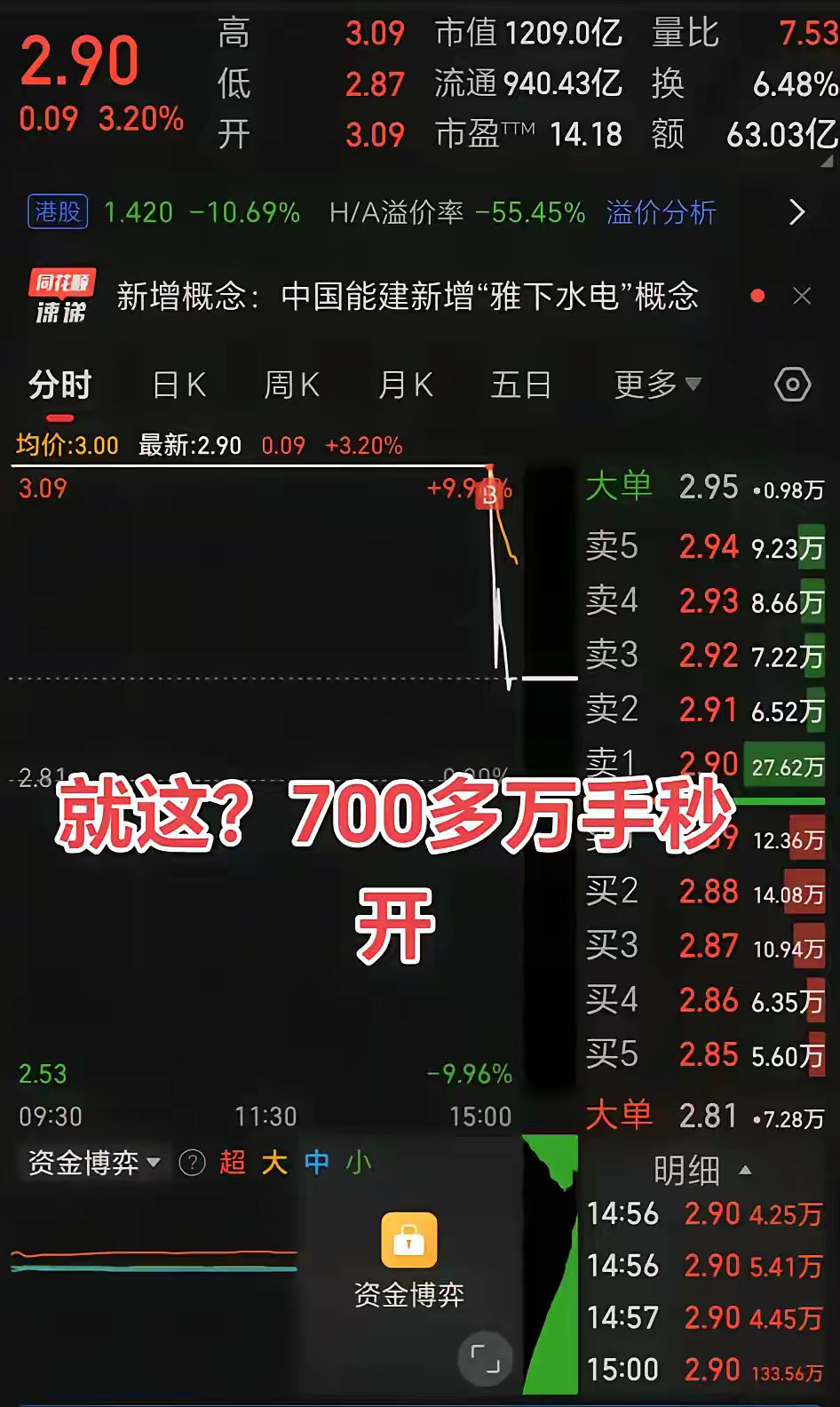 3块钱的票，700多万手，21亿资金封单，其实也还行。没封住，会不会有主力撤单的
