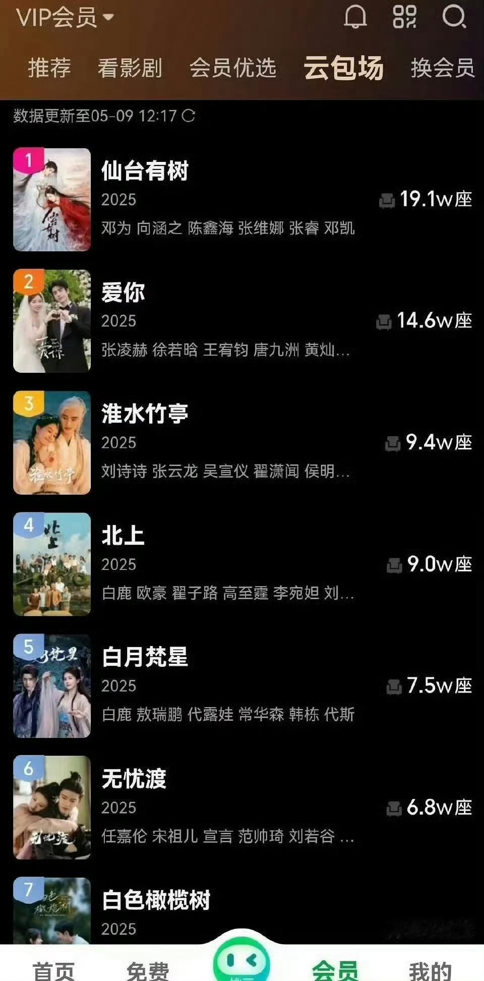 爱奇艺云包场榜单，都知道是割韭菜，而粉丝是为了爱，说真的，🥝要不是乱改淮水竹亭