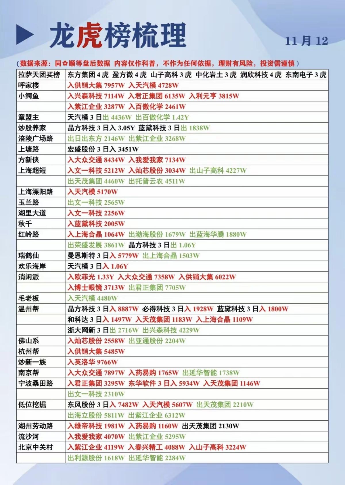 1.12周一游资抢筹龙虎榜！供销大集，文一科技，紫江企业，天茂集团