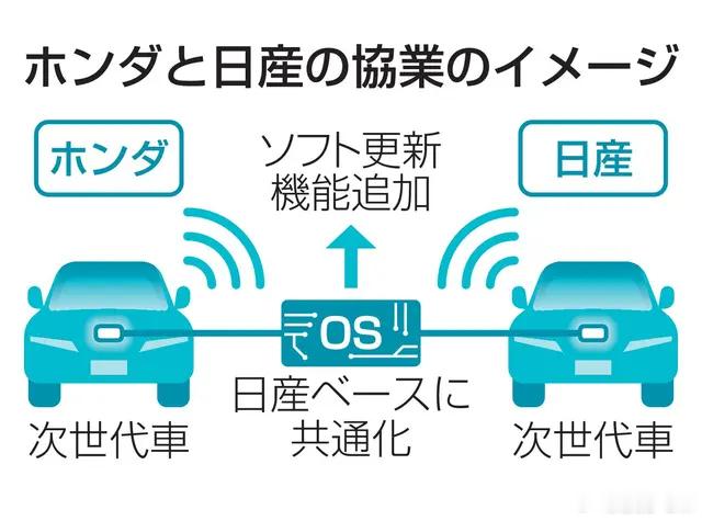 本田将与日产合作开发次世代车载操作系统据共同社26日对相关人士的采访获悉，本田与