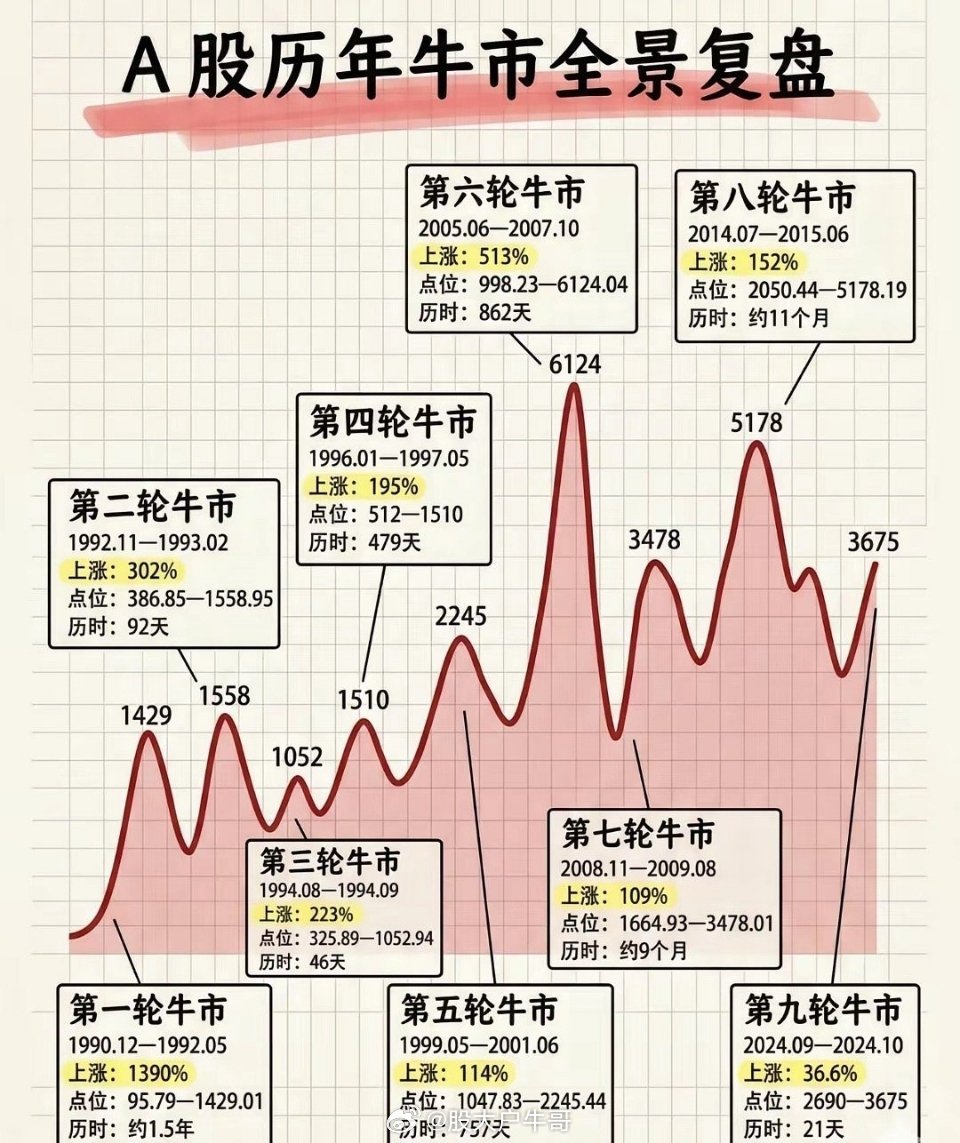 复盘A股历史九轮牛市可以发现，每一轮行情都有主线领涨。牛市行情有长有短，长牛延续