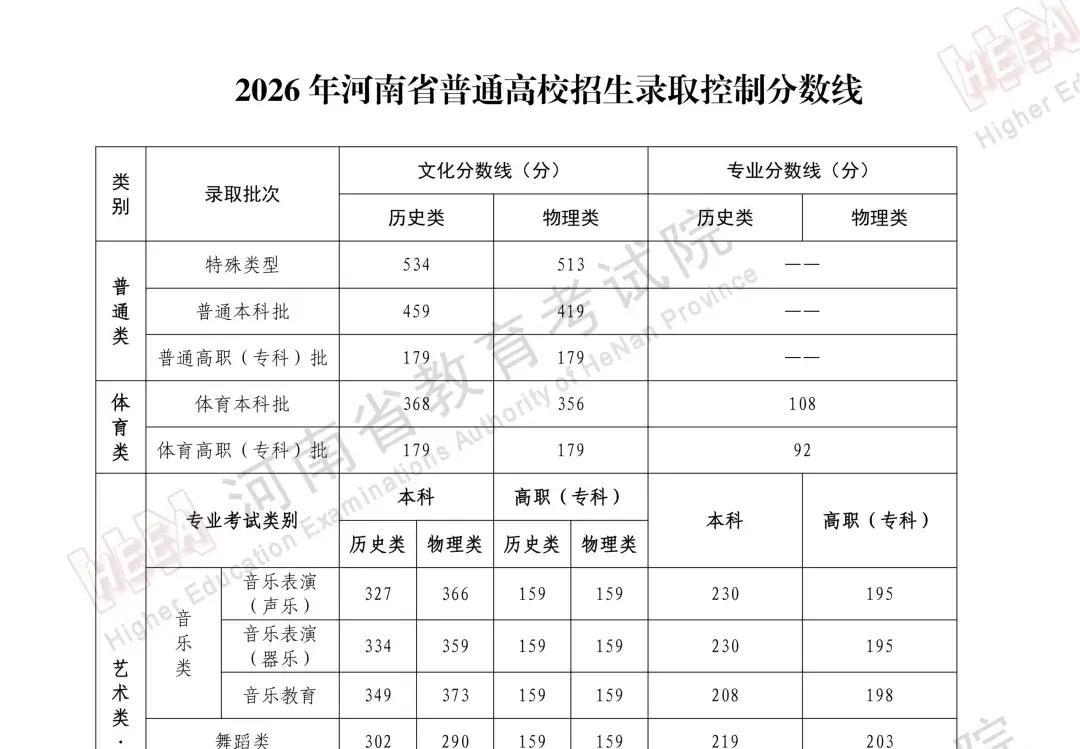 一文看懂河南2026高考分数线：全线大跌，但这不一定是好事今晚河南省教育考试院