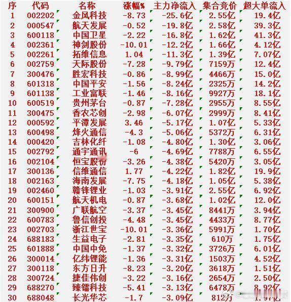 12月30日尾盘，主力资金大幅卖出的30名单！金风科技：主力净流入-25.6亿元