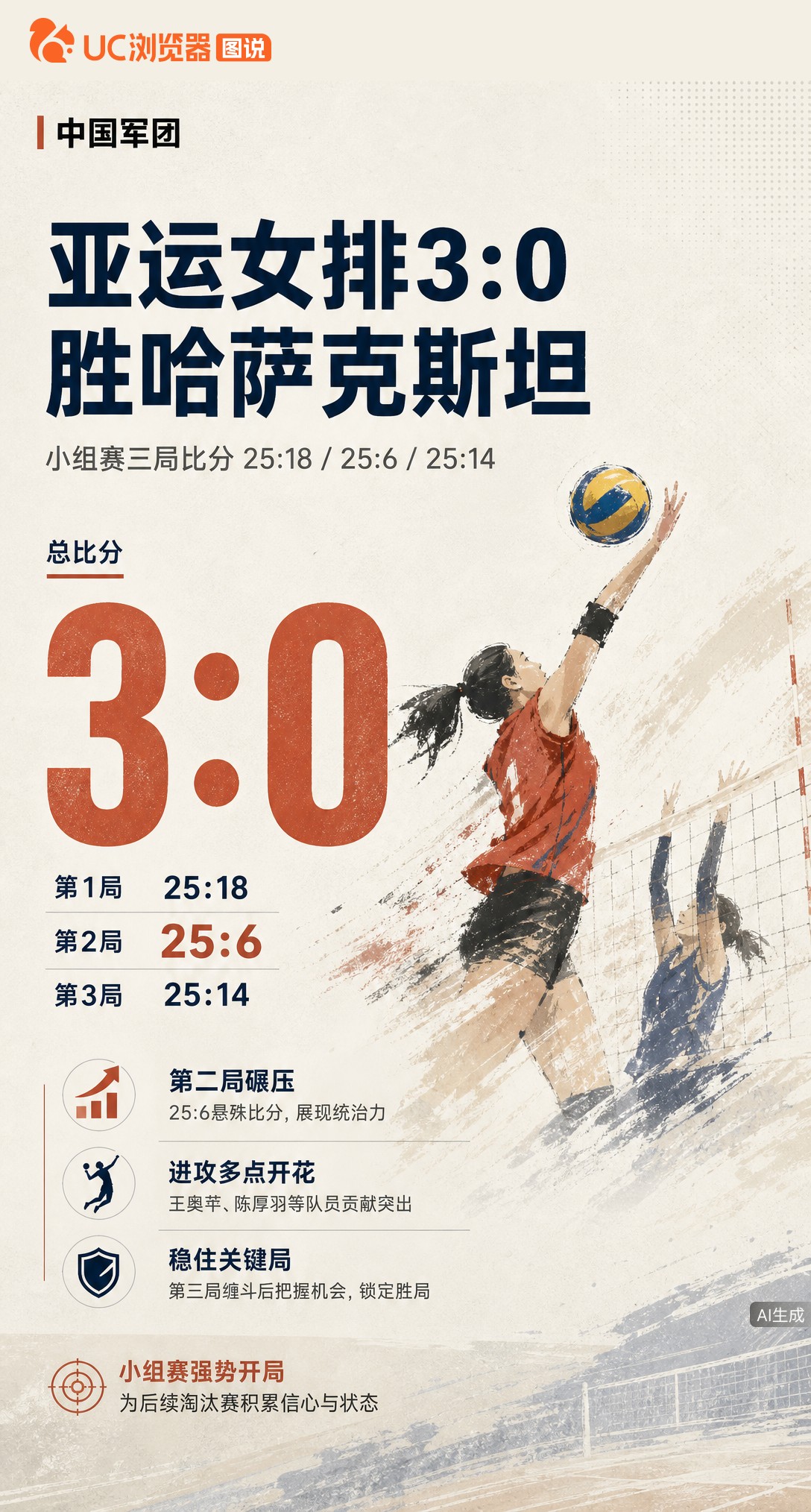 亚运女排小组赛3-0横扫哈萨克斯坦，第二局25-6太悬殊！王奥芊、陈厚羽进攻亮眼，第三局缠斗后稳住局
