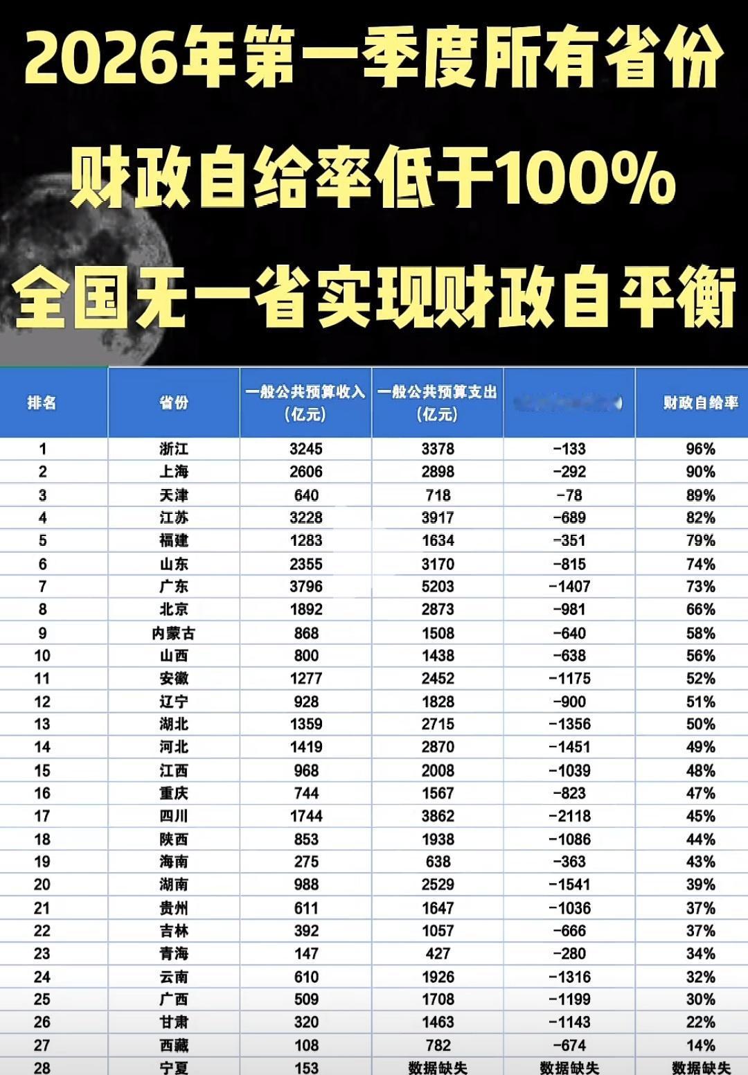 所有省份的财政自给率都没达到收支平衡。就连最富裕的浙江上海也只有90%，而北京也