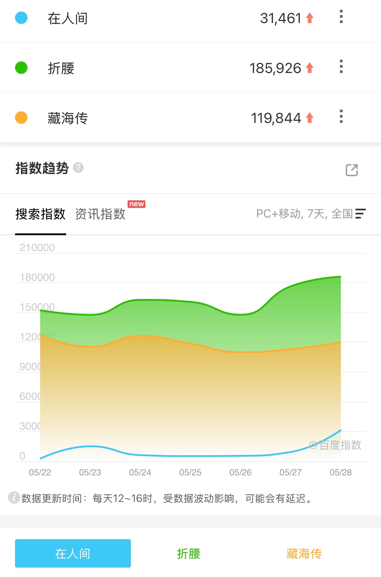 这三部剧的百指趋势也是热度趋势，折腰的热度是开播大爆，中途进入平缓期，快大结局了