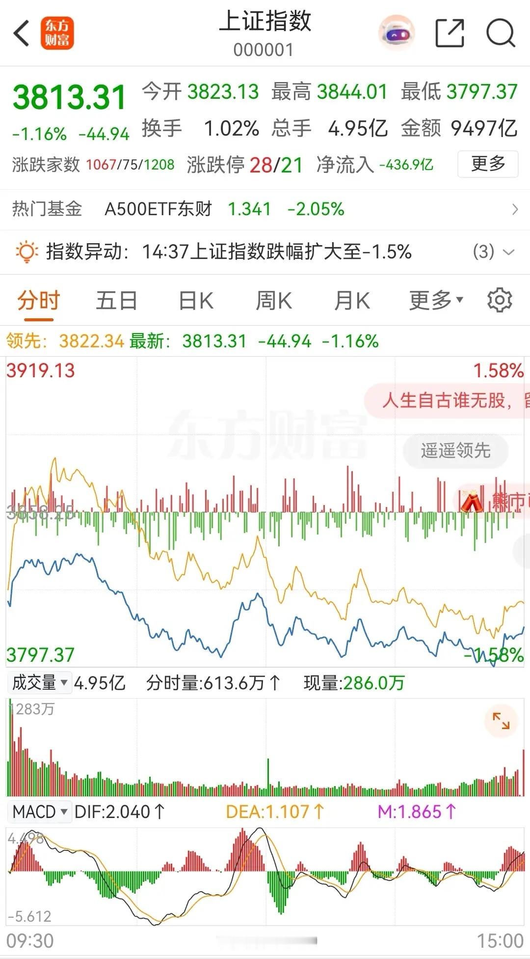大盘下午横盘震荡，盘中跌破3800点整数关口，最低下探到了3797点。今天的市场
