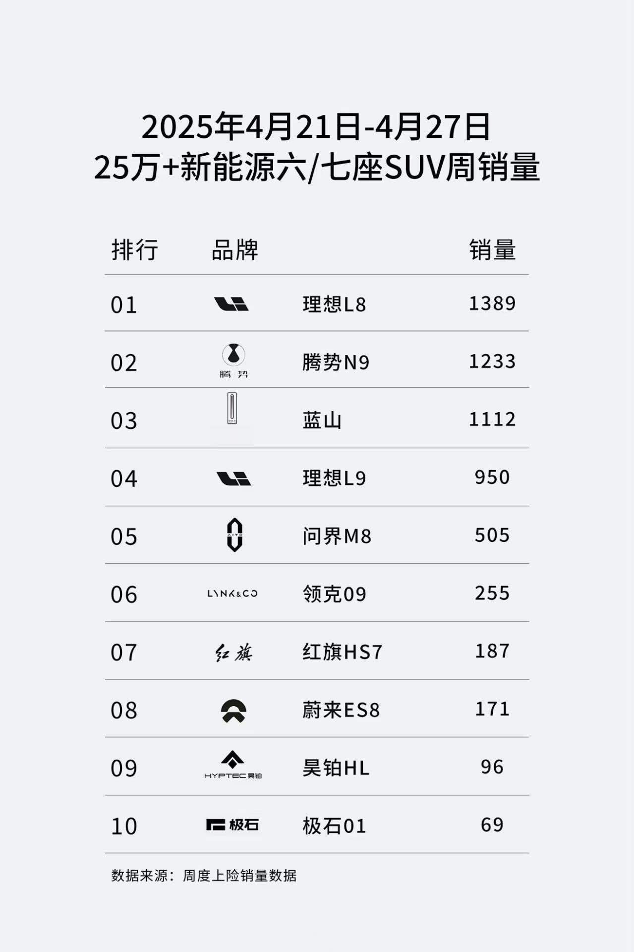 上周正好是2025上海车展开幕，市场上的新能源六/七座SUV竞争更加激烈了，从周