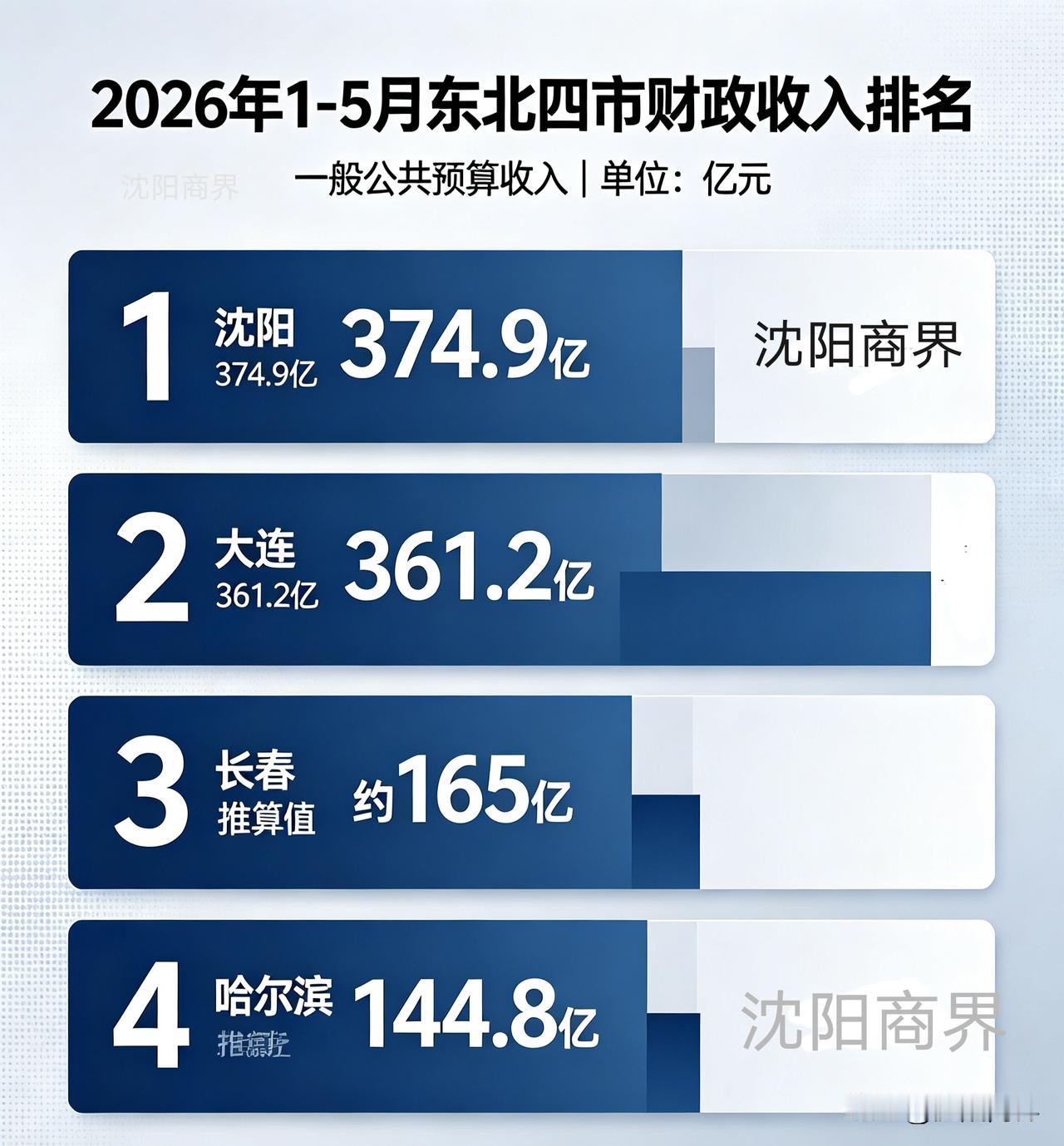 东北四市财政收入排名：(1~5月)第一名🥇沈阳3