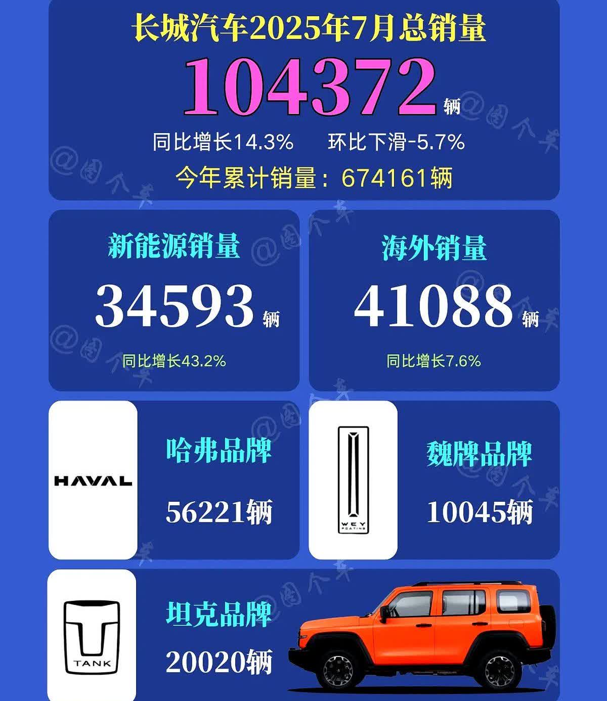 长城7月卖了10万辆，却只完成全年任务的四成，魏牌靠一台MPV翻了三倍，欧拉继续