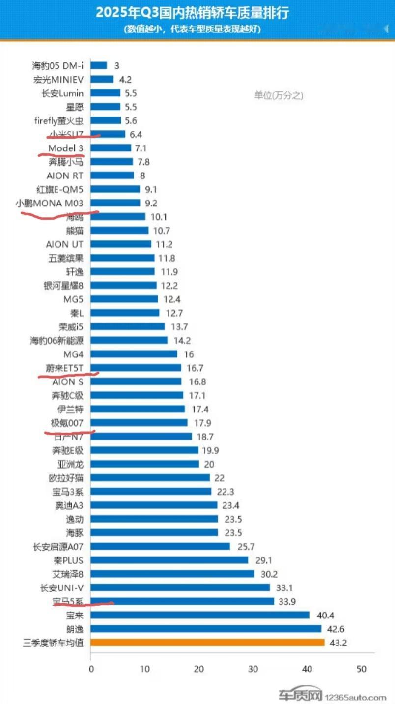 国内热销轿车质量排行榜！海豹05排名第一，大众朗逸在这个榜单上排名末位，其中蔚