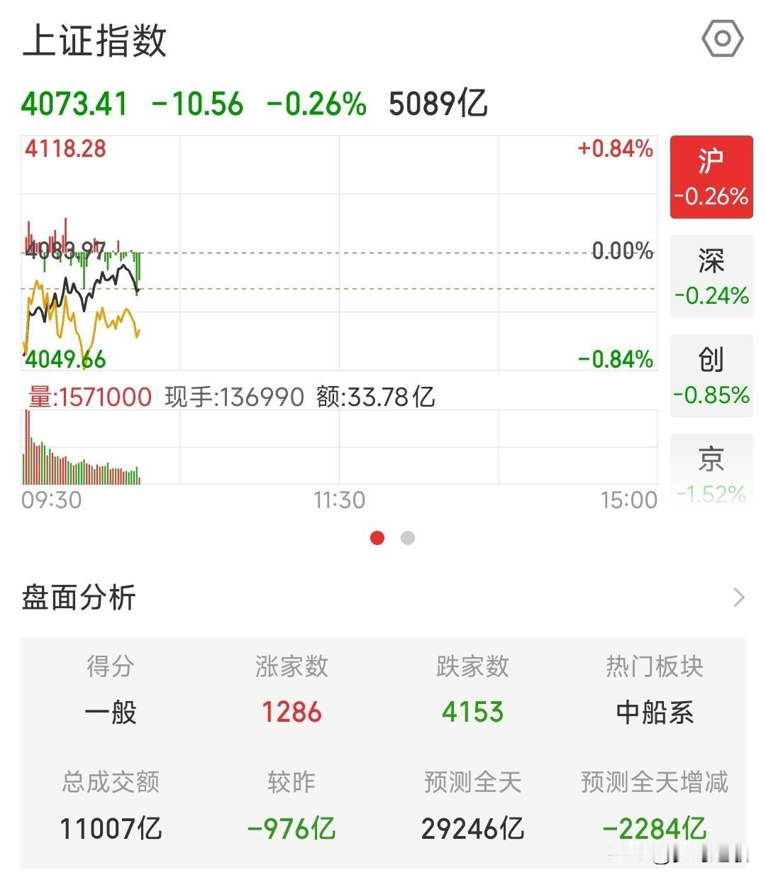 A股行情不对了，要注意节奏，追涨不可取了今天的走势几乎是复制昨天的一样，但是今