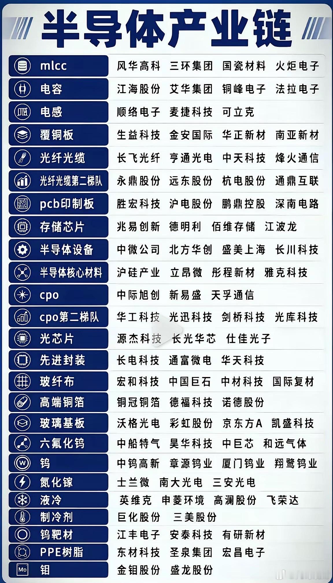 整理了3天！半导体26个细分赛道龙头全在这了，建议收藏。做科技股的朋友，这张图建