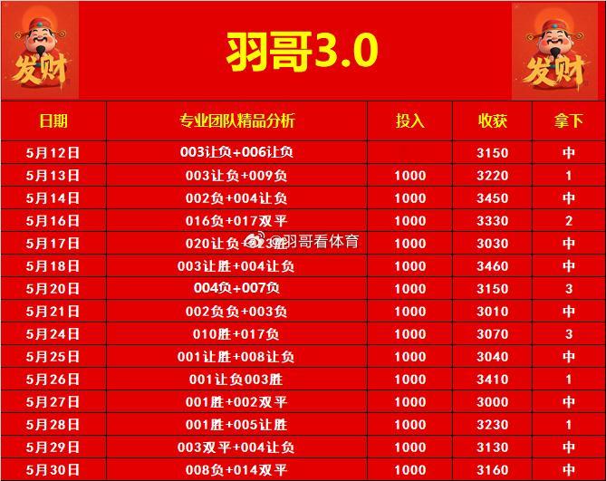 羽哥食堂3.0又又拿下了羽哥一直以来，只想把最好的想法分享给大家都是真实分享，微