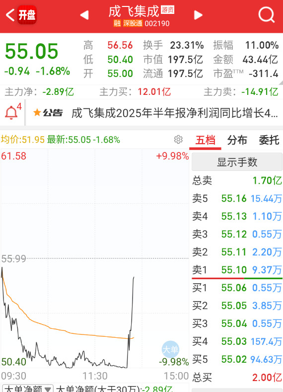 $成飞集成sz002190$这也行啊？​​​