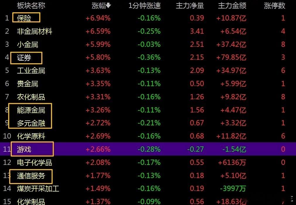 价值终归会得到修复，牛市风向标放量大涨，意味着什么？今日牛市风向标-券