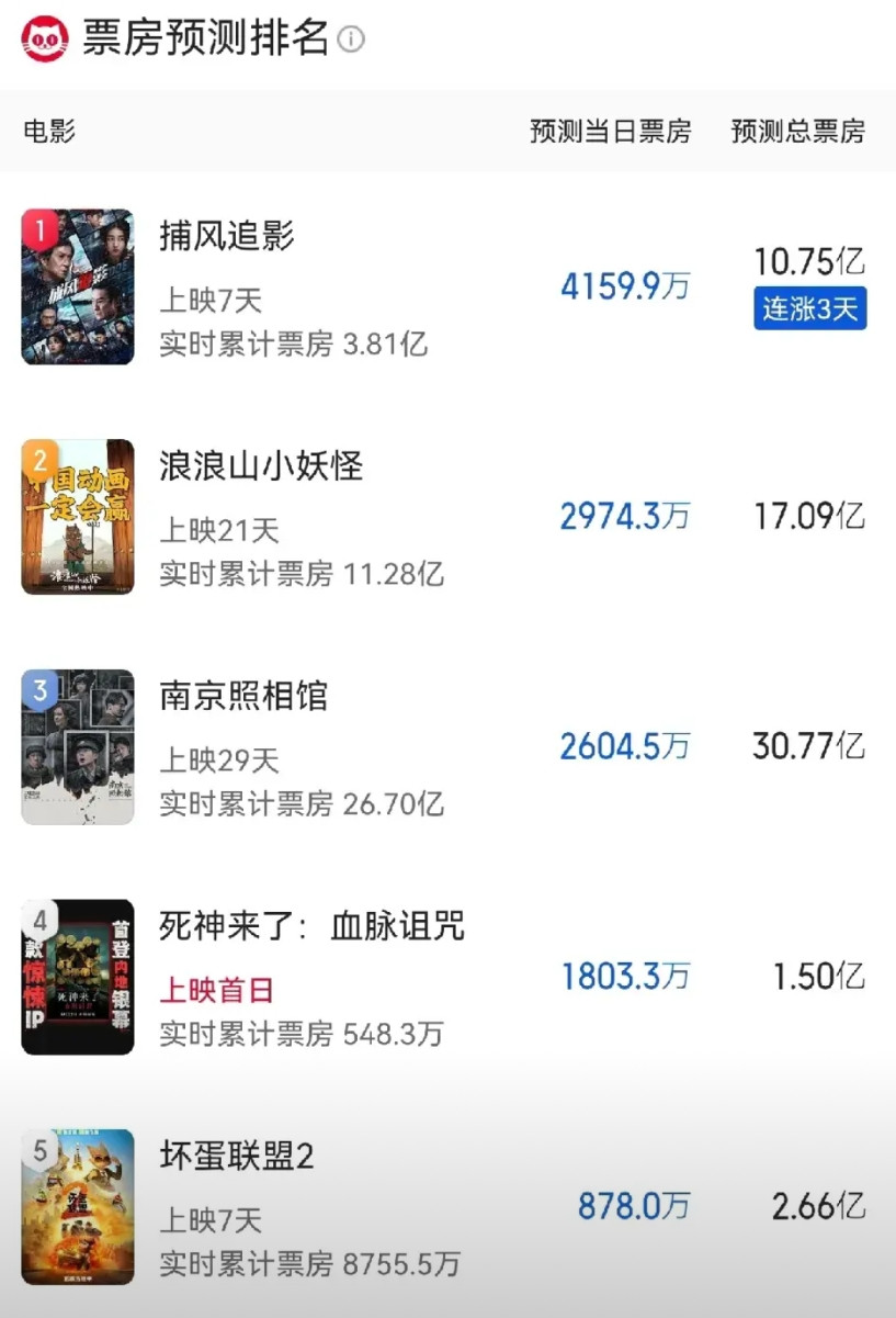 2025年暑期档电影票房三强1.南京照相馆，冠军这是一部反映南京大屠杀的电