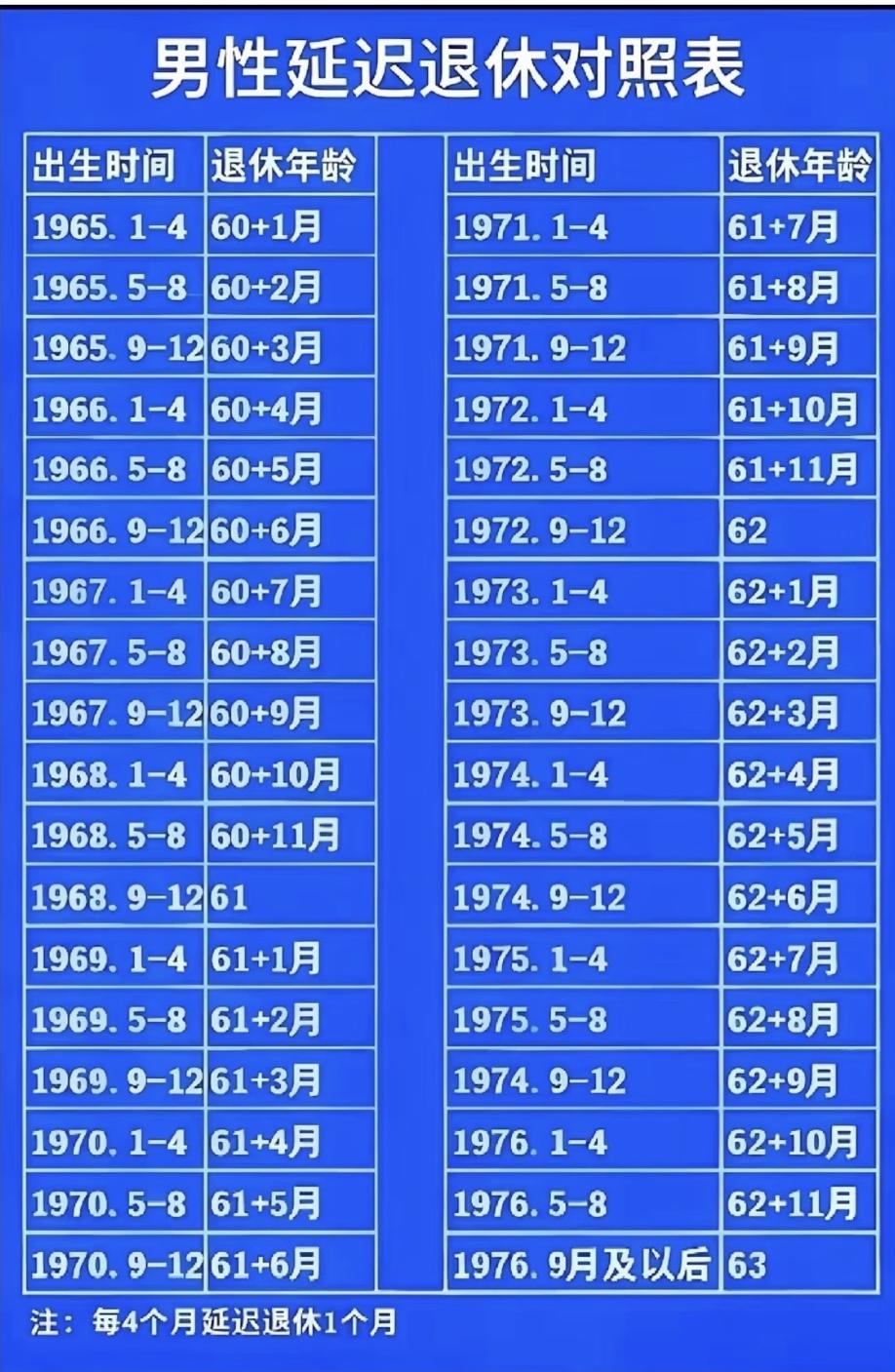 男同胞必看！延迟退休对照表来了！每4个月延迟1个月，1966-1976年出生