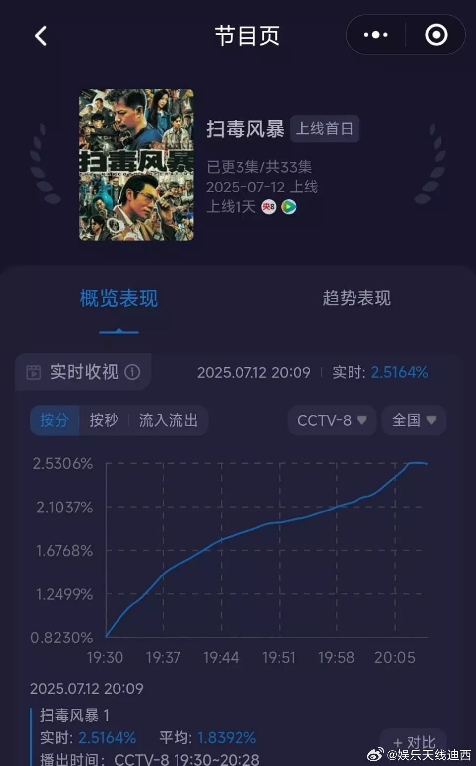 《扫毒风暴》收视率第一集就破2.5了有望第二集破3️⃣目前热度21500有望冲2