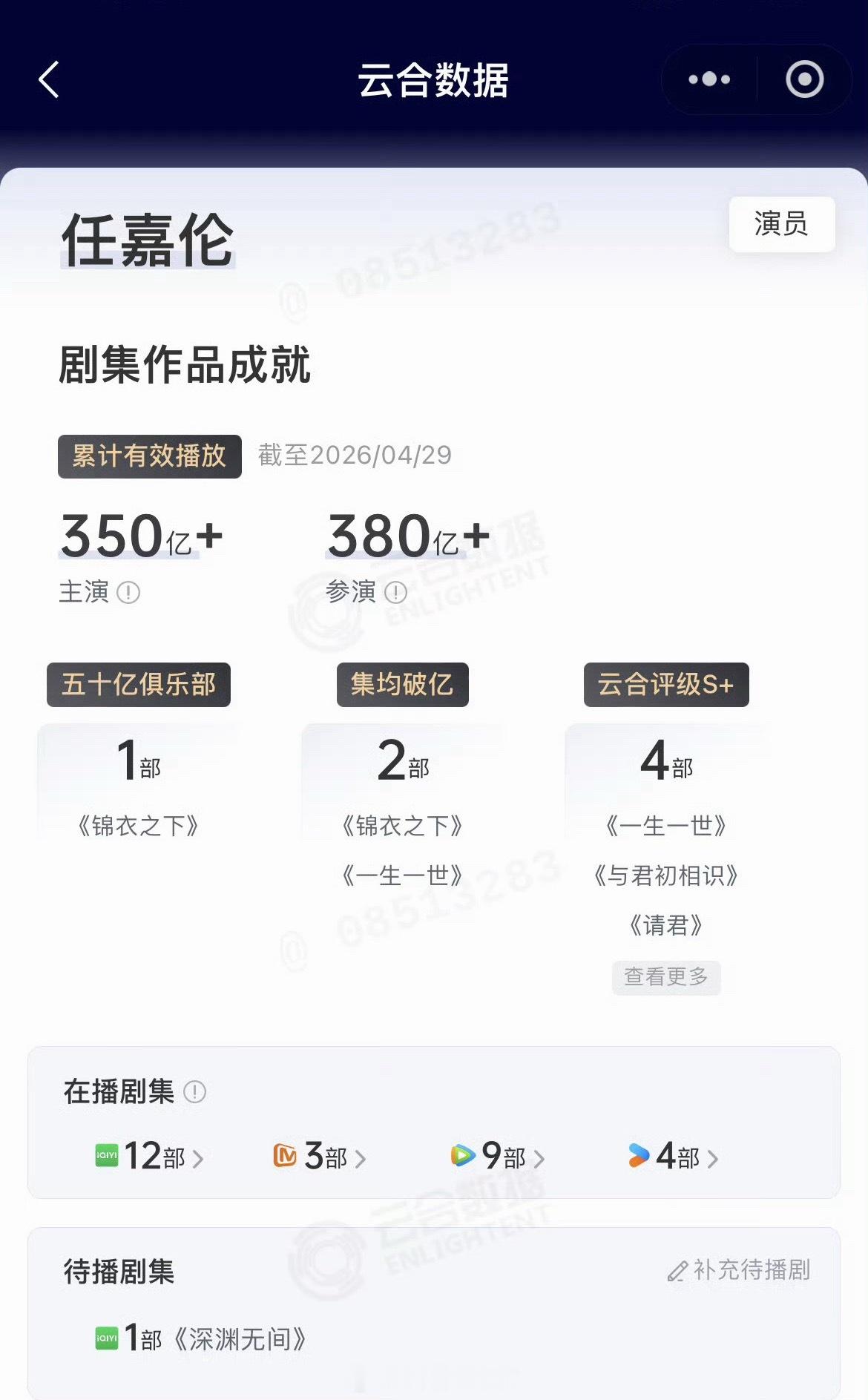 四个月新增10亿有效播放！任嘉伦主演剧集累计有效播放来到360亿➕！手握多部现象
