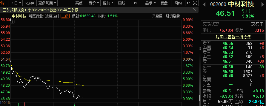 电子布龙头, 早盘大跌! 牛散葛卫东刚重金入局, 浮亏超9%