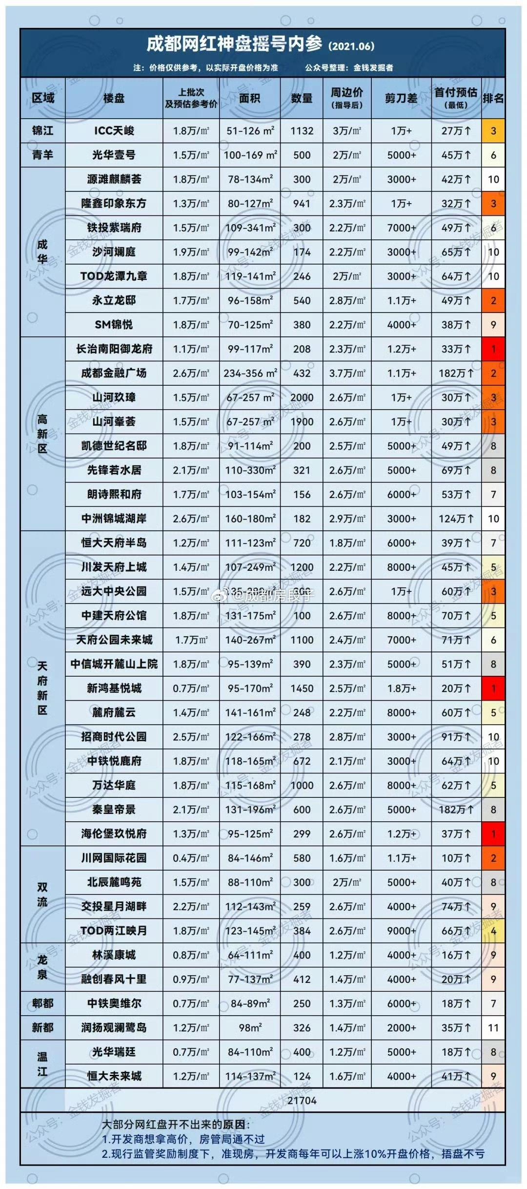 网友汇总的成都5年前网红神盘摇号表，当年单价1万出头甚至7000多抢破头，如今看